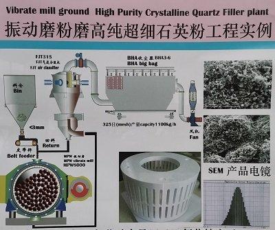 High-Purity Quartz Filler Grinding Example
